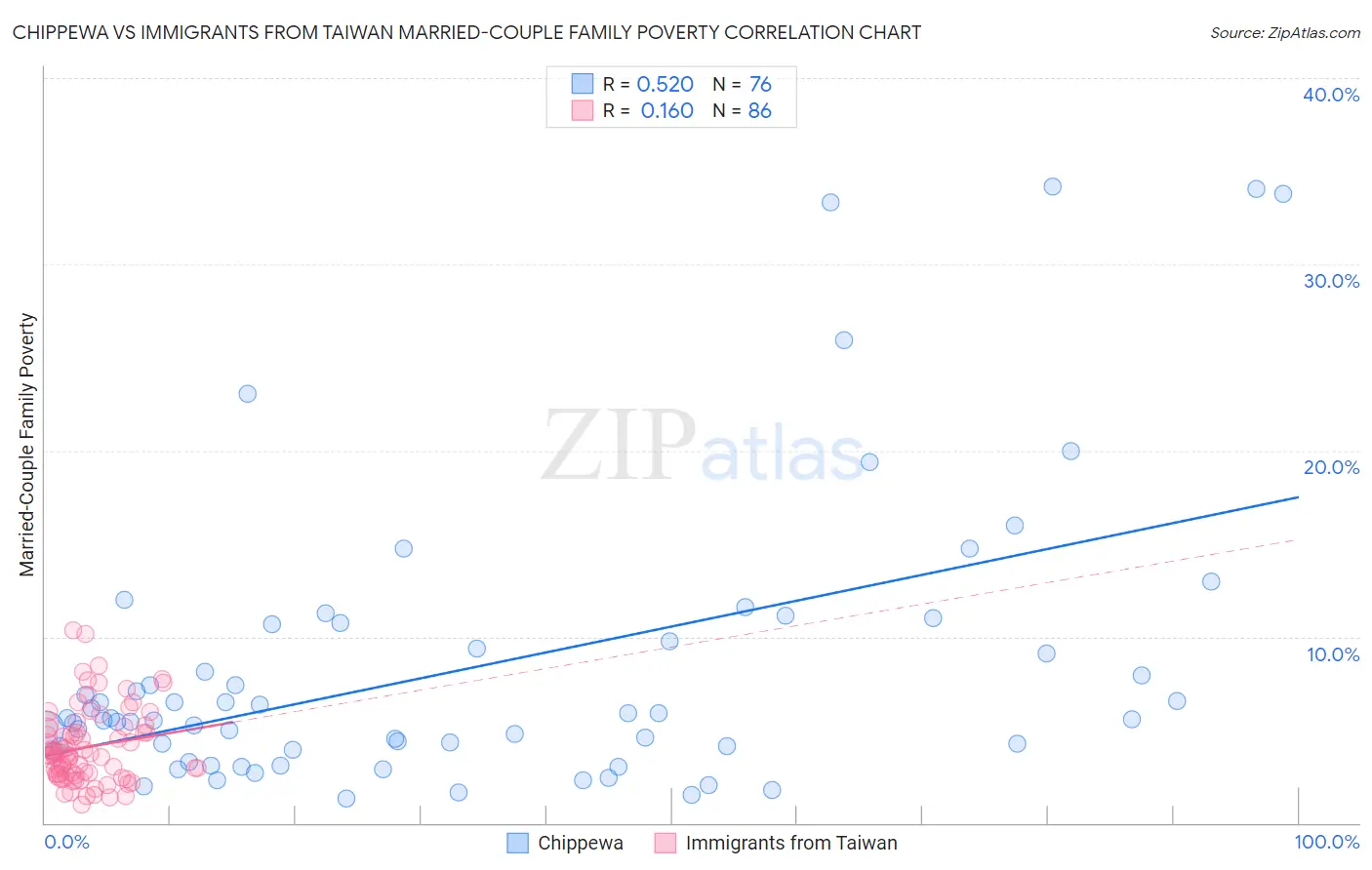 Chippewa vs Immigrants from Taiwan Married-Couple Family Poverty