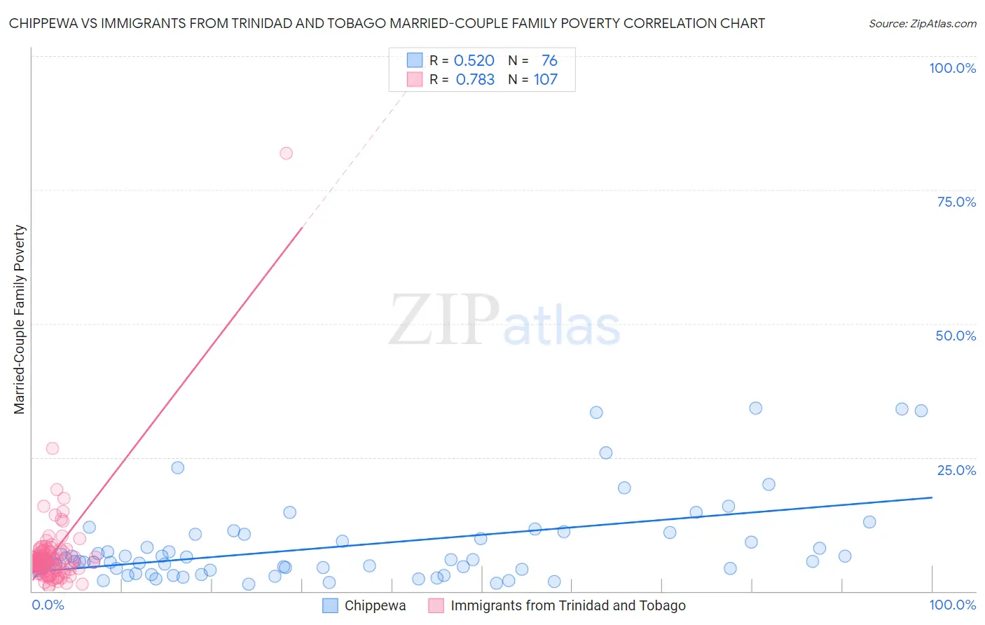 Chippewa vs Immigrants from Trinidad and Tobago Married-Couple Family Poverty