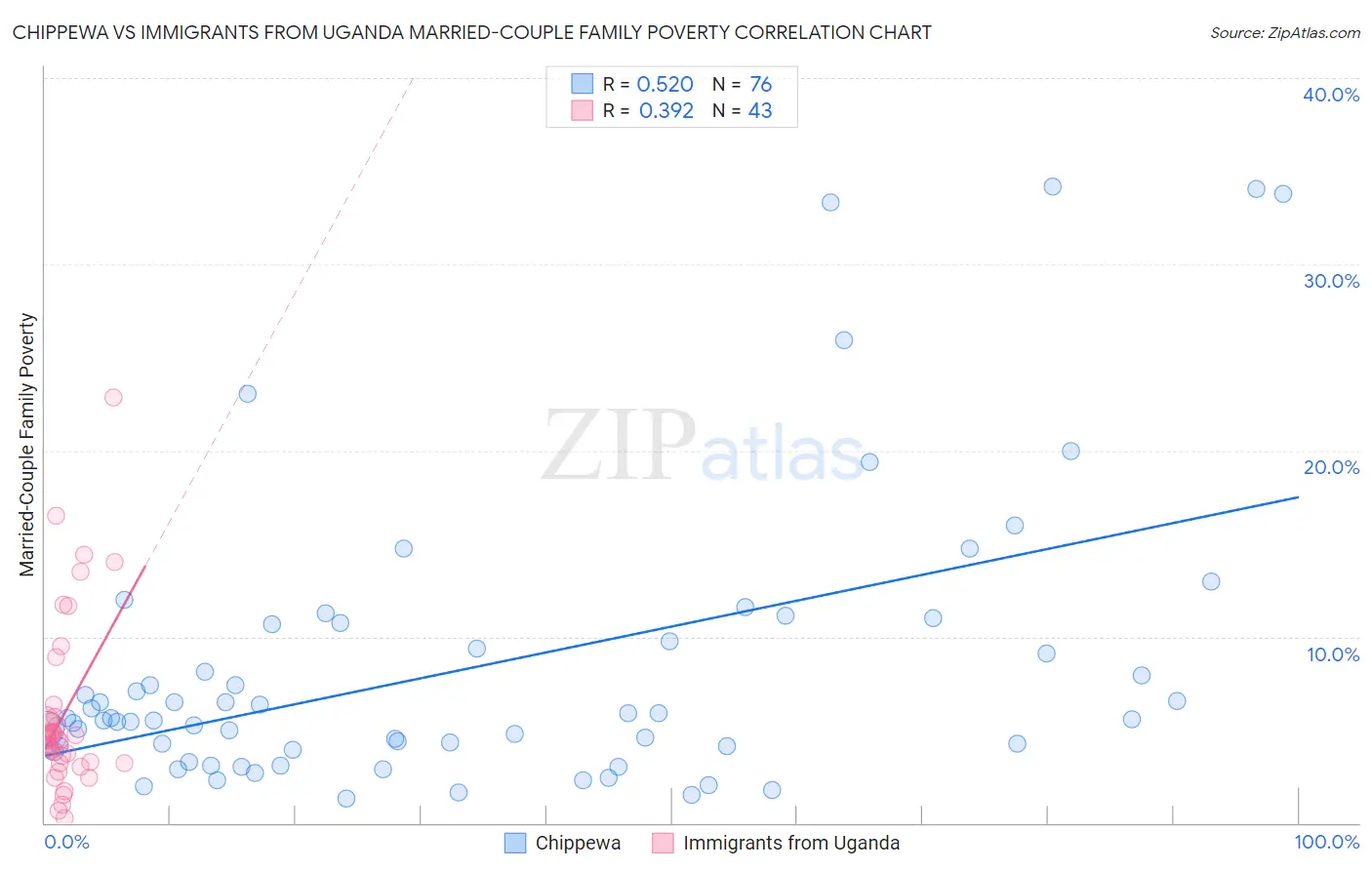 Chippewa vs Immigrants from Uganda Married-Couple Family Poverty