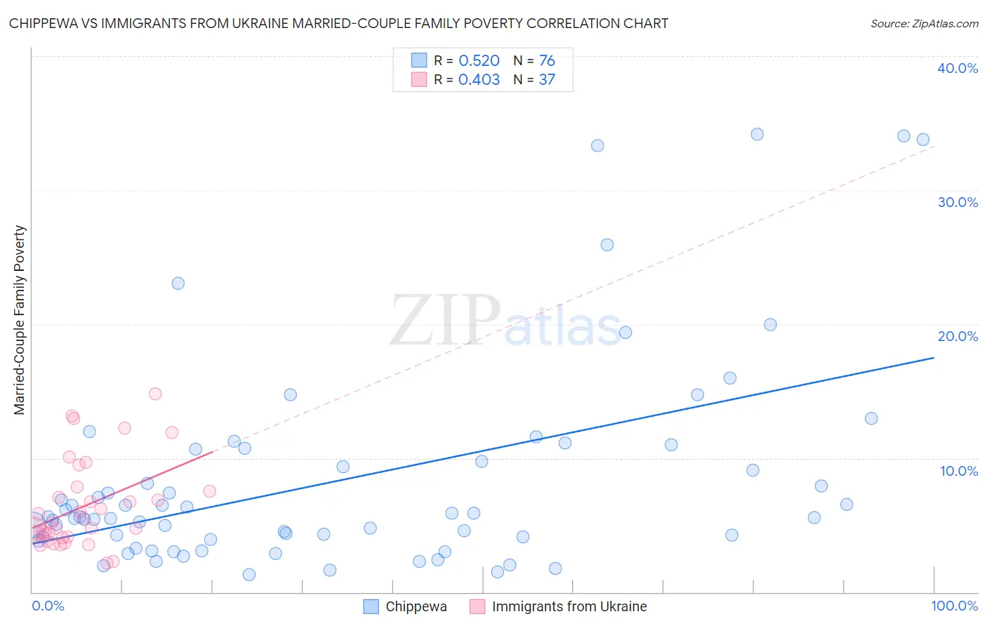 Chippewa vs Immigrants from Ukraine Married-Couple Family Poverty