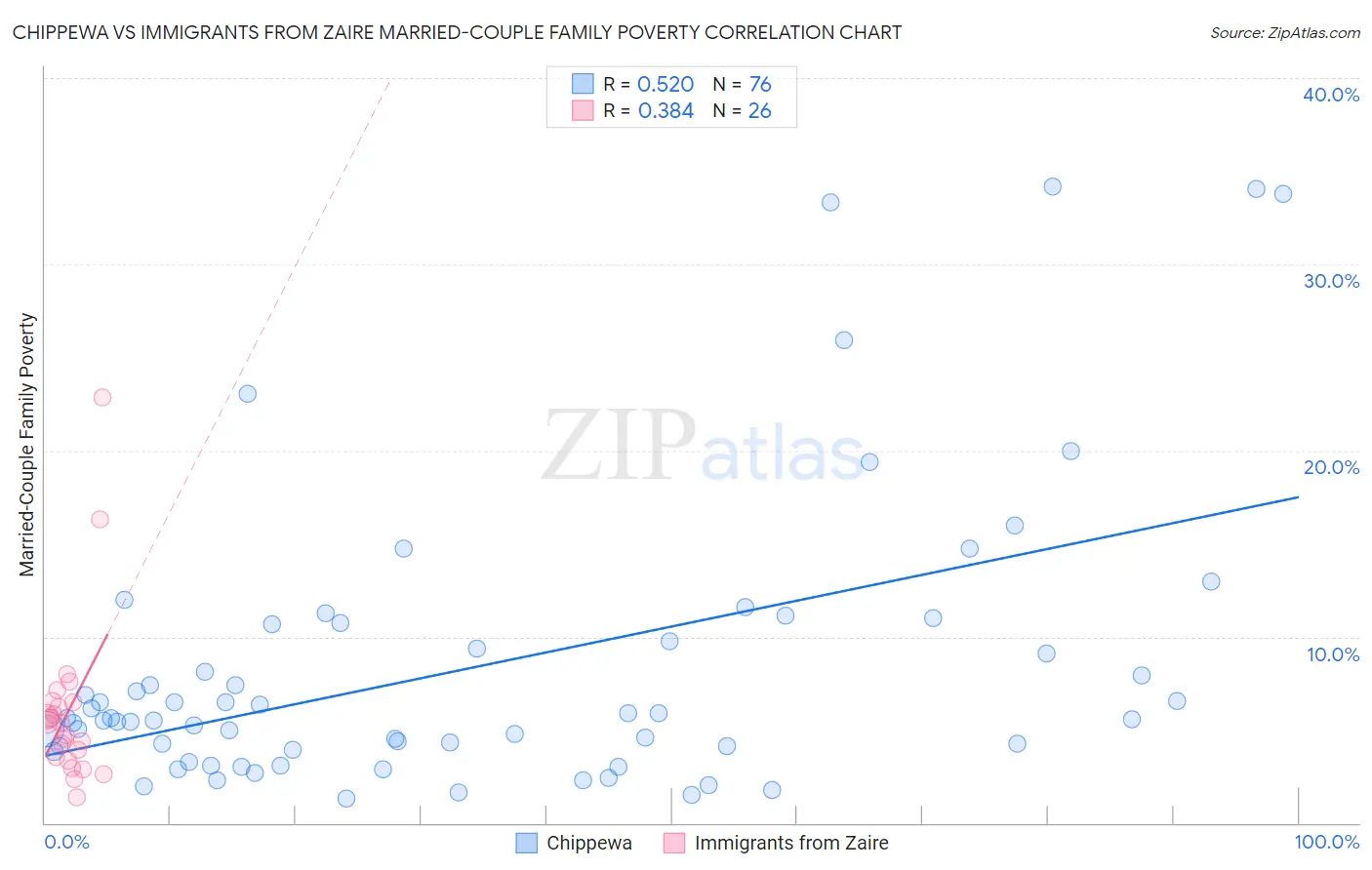 Chippewa vs Immigrants from Zaire Married-Couple Family Poverty