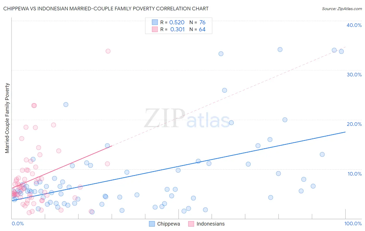 Chippewa vs Indonesian Married-Couple Family Poverty