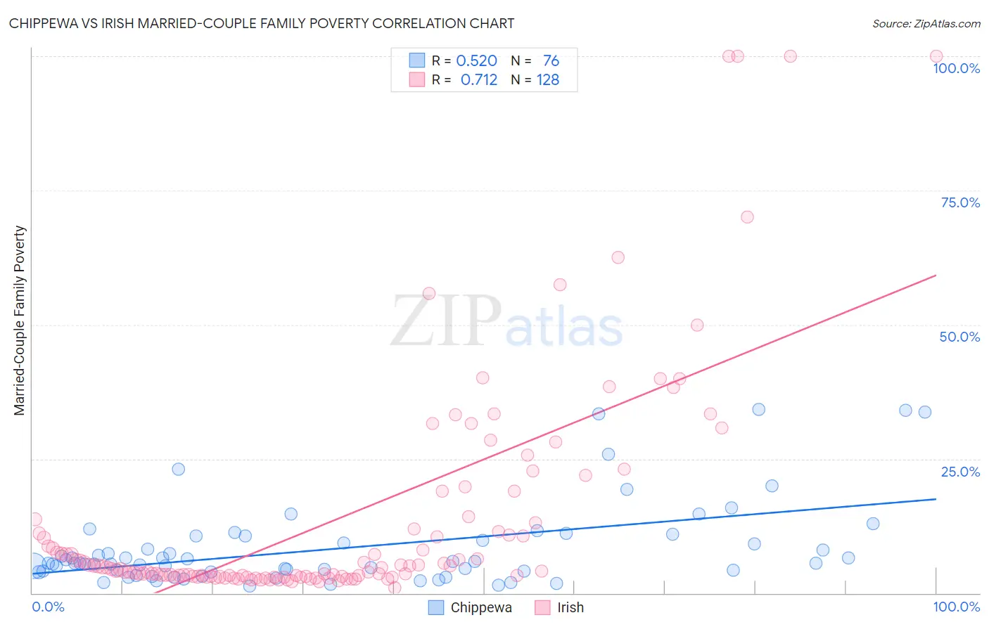 Chippewa vs Irish Married-Couple Family Poverty