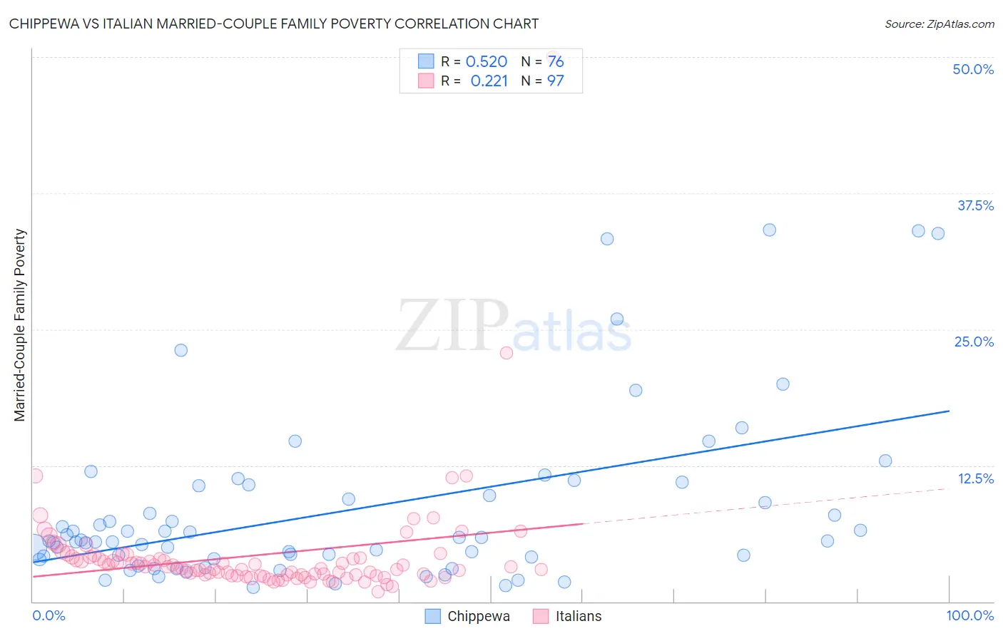 Chippewa vs Italian Married-Couple Family Poverty