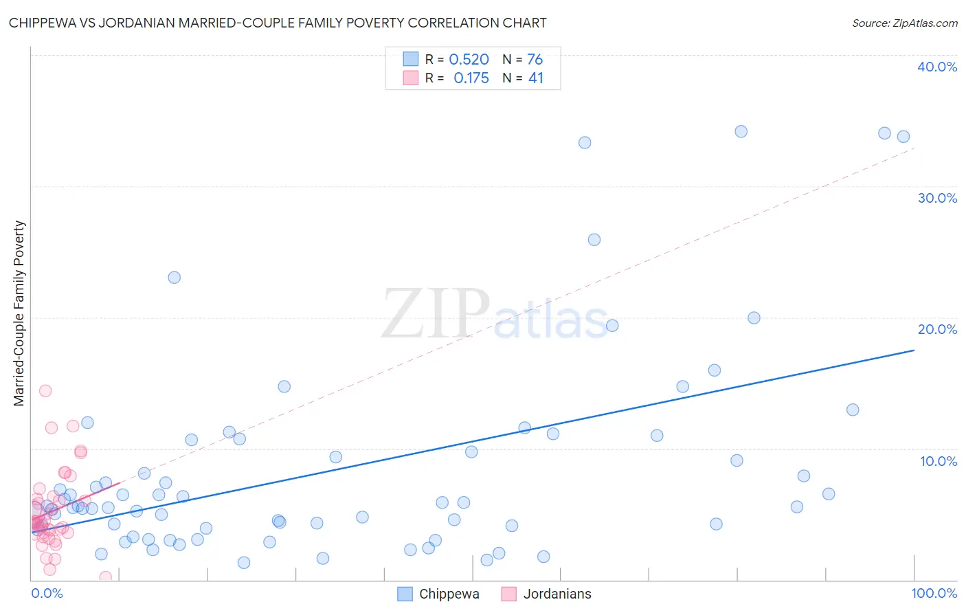 Chippewa vs Jordanian Married-Couple Family Poverty
