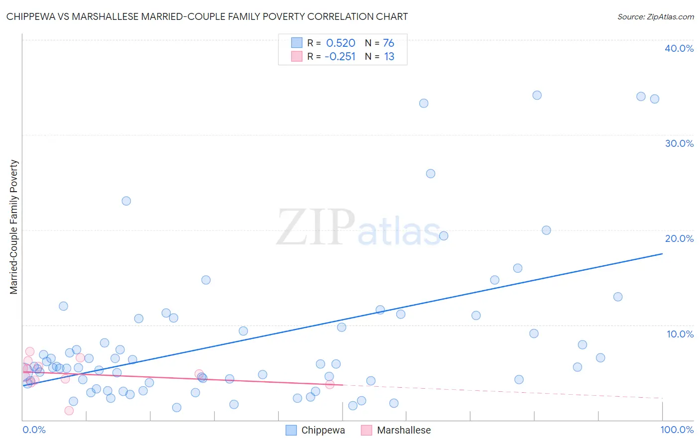 Chippewa vs Marshallese Married-Couple Family Poverty