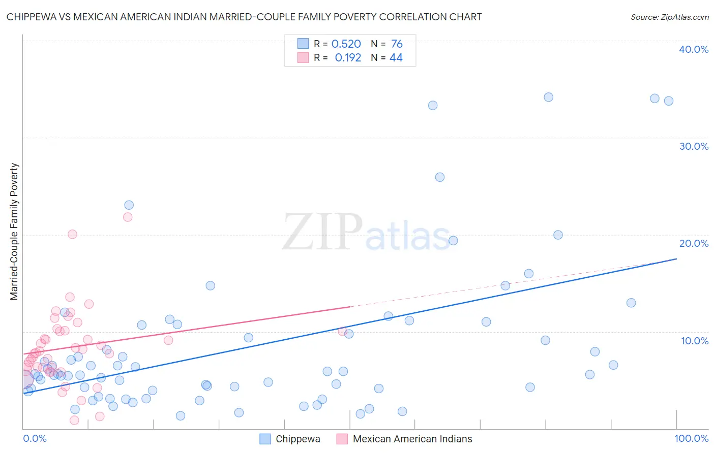 Chippewa vs Mexican American Indian Married-Couple Family Poverty
