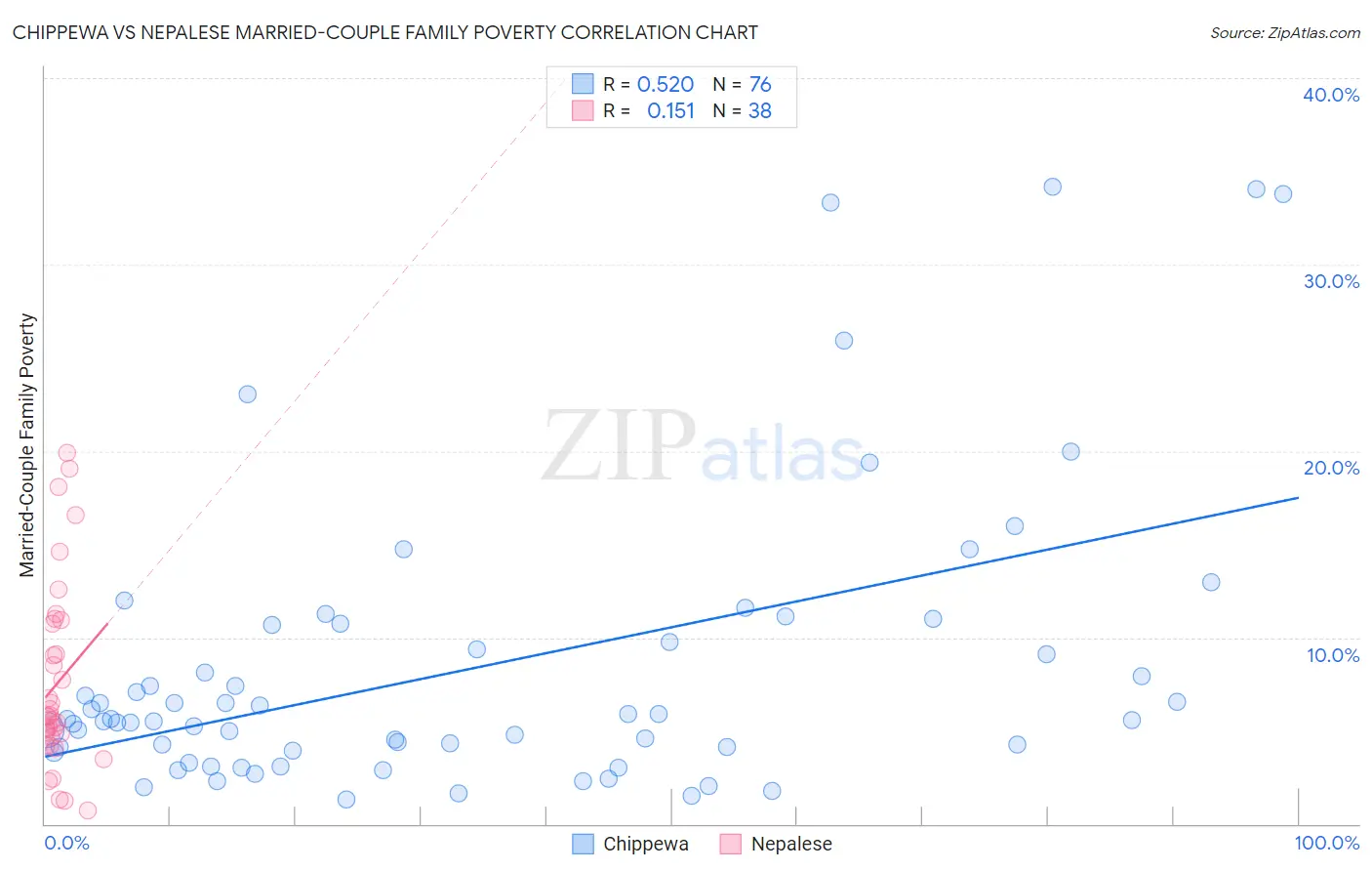 Chippewa vs Nepalese Married-Couple Family Poverty