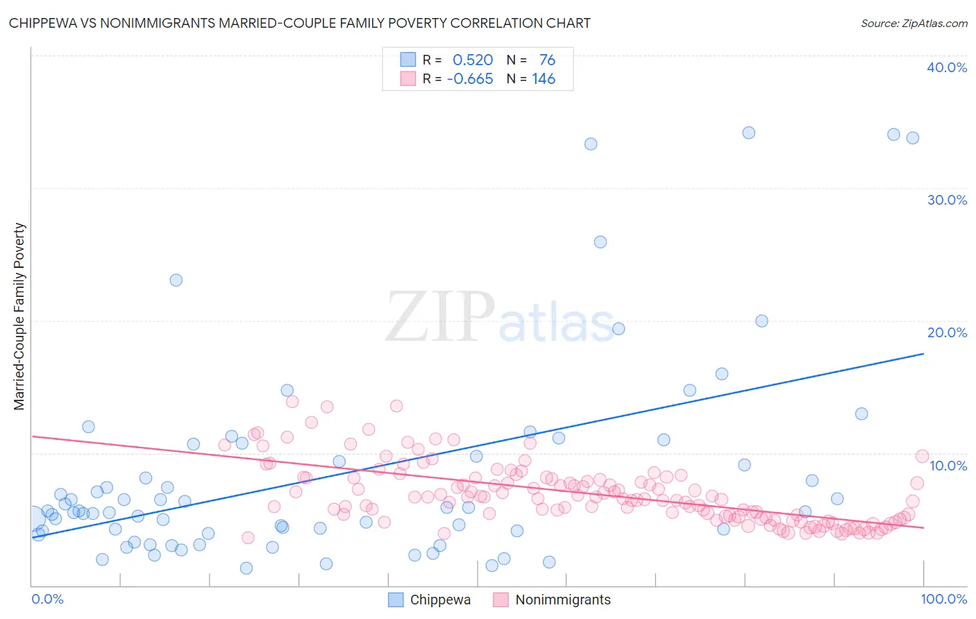 Chippewa vs Nonimmigrants Married-Couple Family Poverty