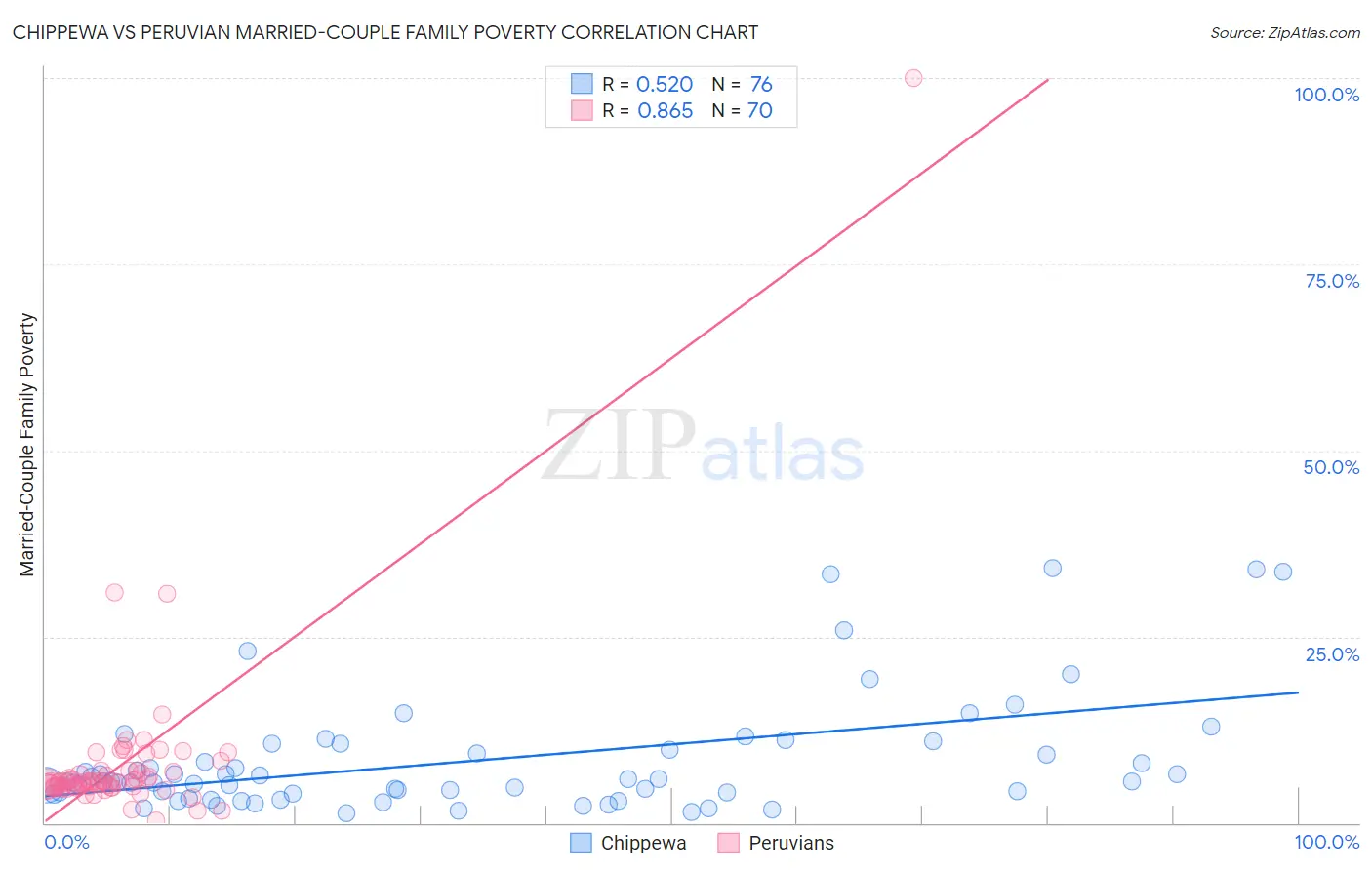 Chippewa vs Peruvian Married-Couple Family Poverty