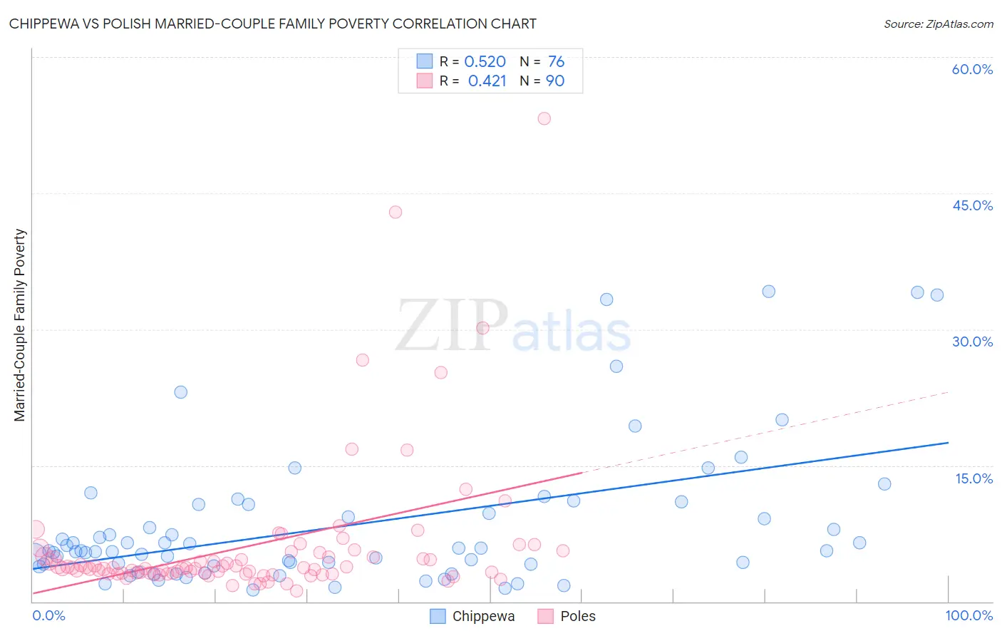 Chippewa vs Polish Married-Couple Family Poverty