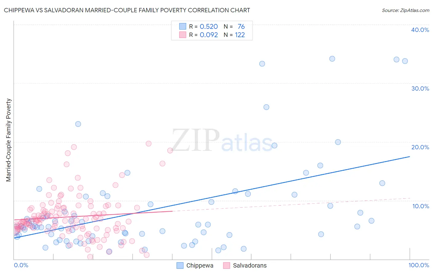 Chippewa vs Salvadoran Married-Couple Family Poverty