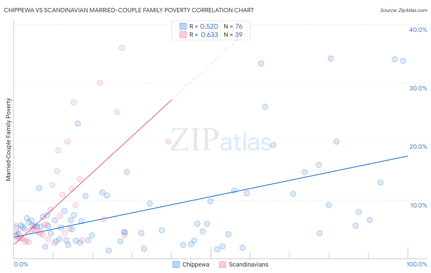 Chippewa vs Scandinavian Married-Couple Family Poverty