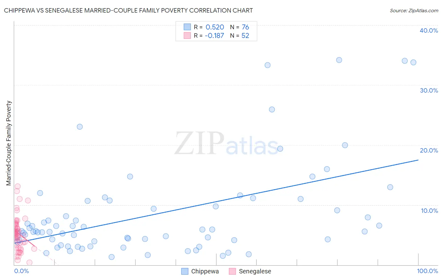 Chippewa vs Senegalese Married-Couple Family Poverty