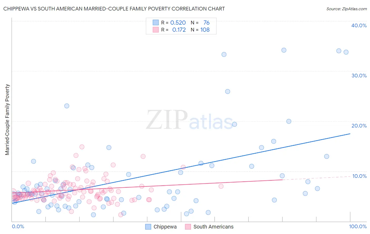 Chippewa vs South American Married-Couple Family Poverty