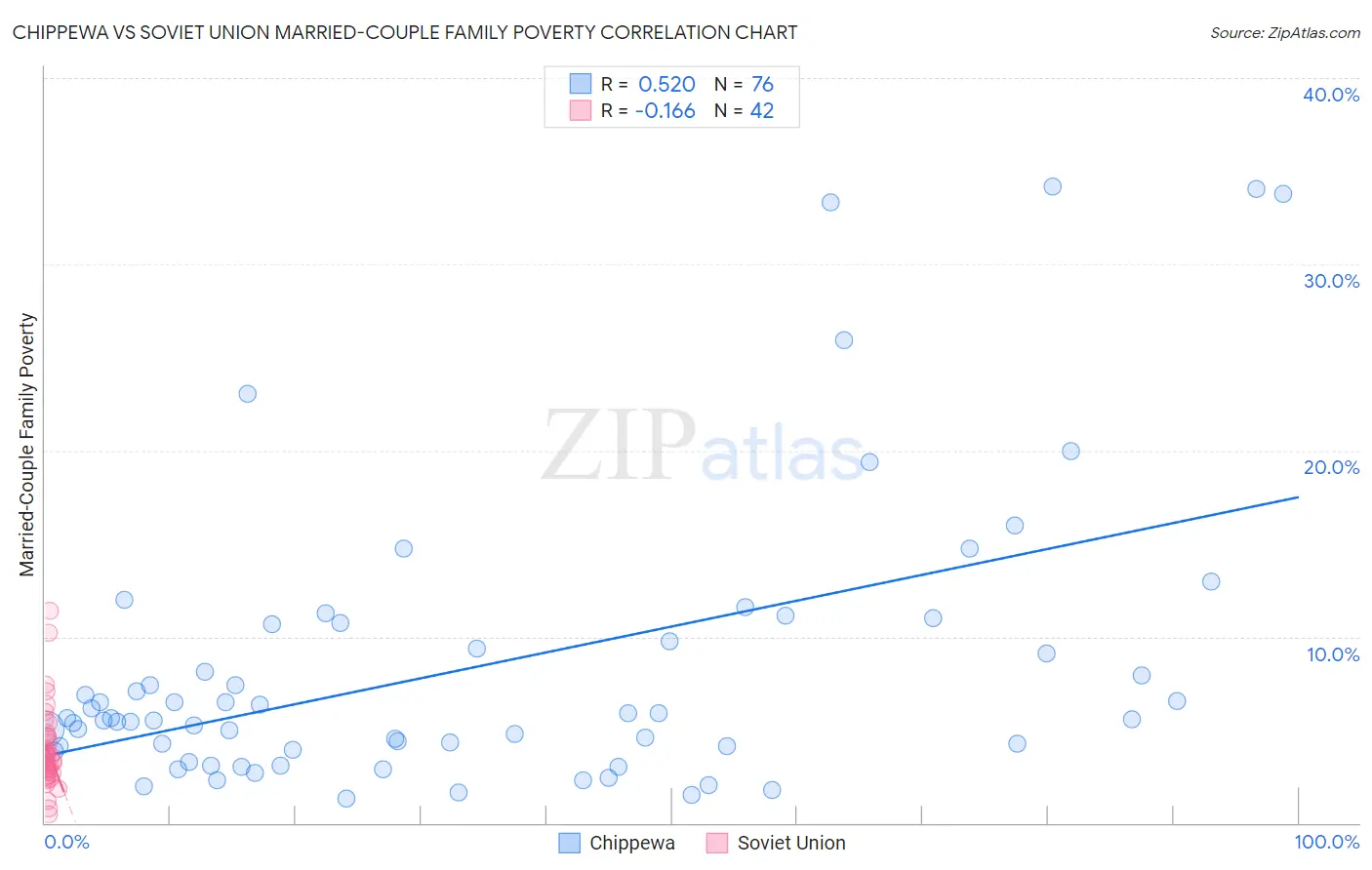 Chippewa vs Soviet Union Married-Couple Family Poverty