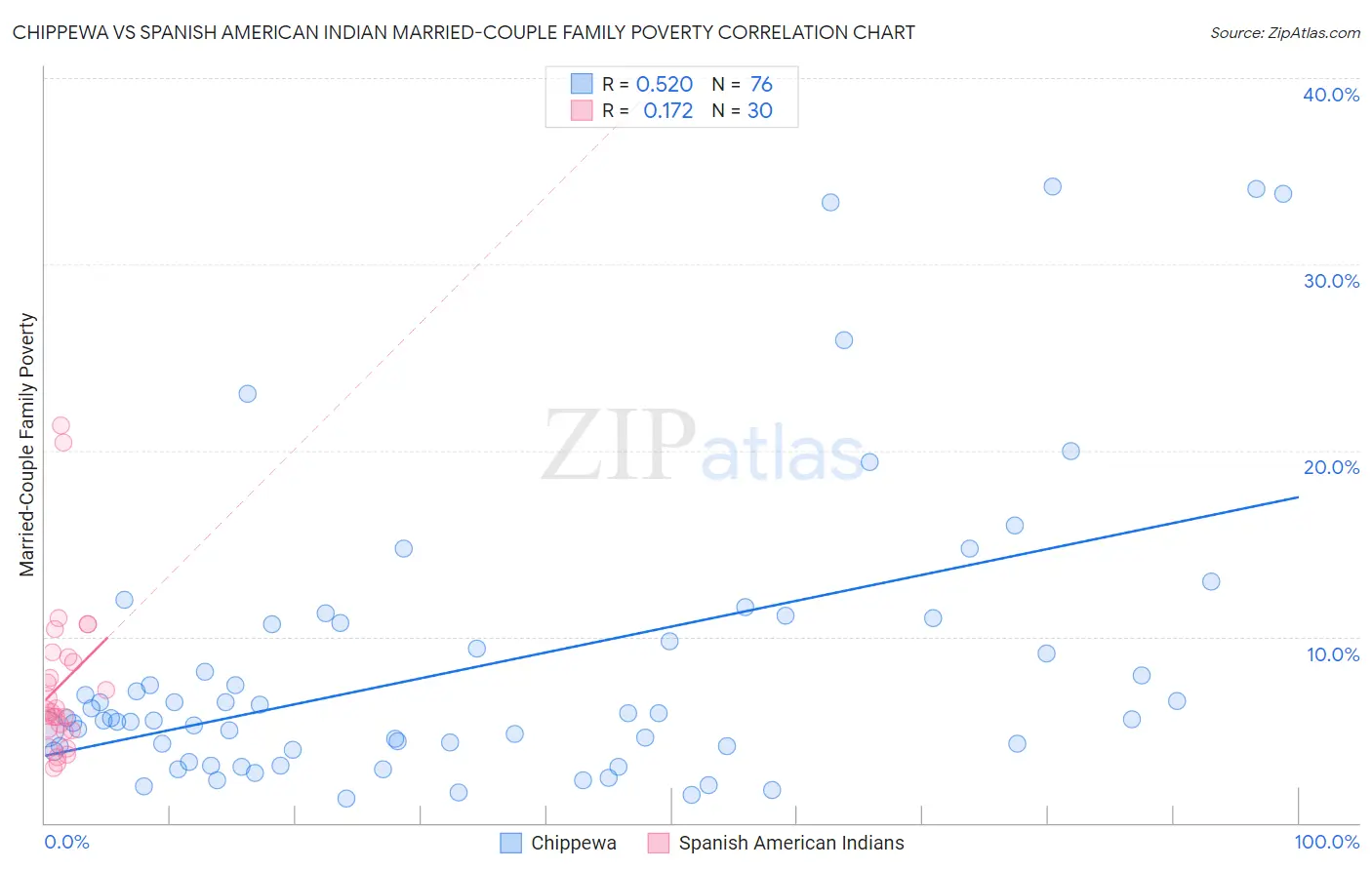 Chippewa vs Spanish American Indian Married-Couple Family Poverty