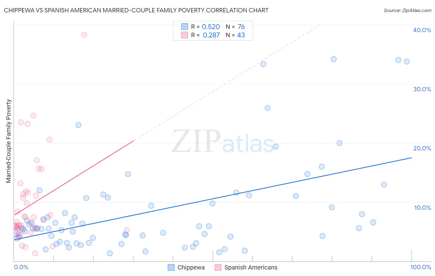 Chippewa vs Spanish American Married-Couple Family Poverty