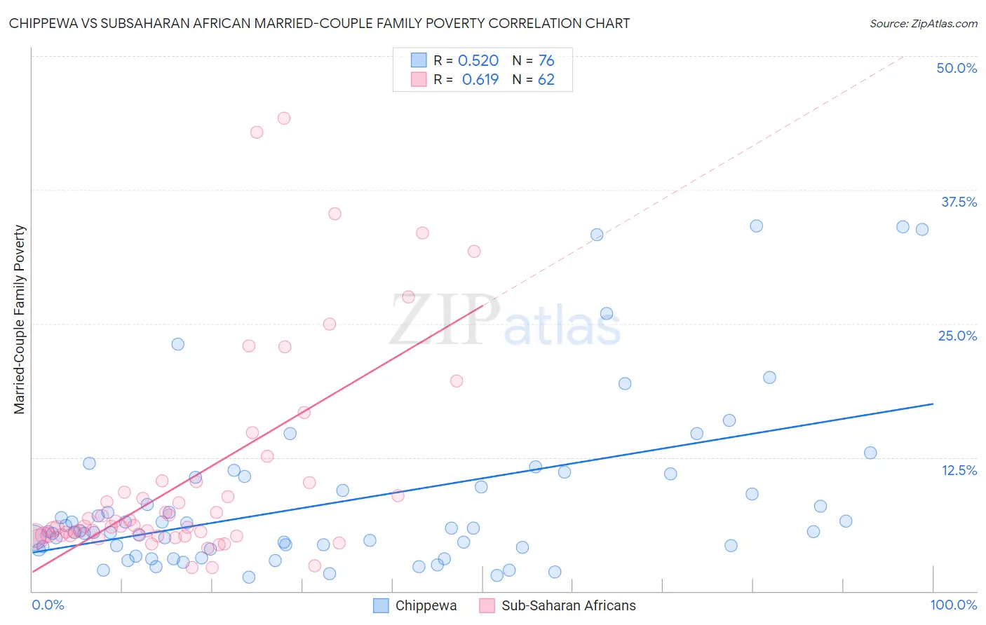 Chippewa vs Subsaharan African Married-Couple Family Poverty