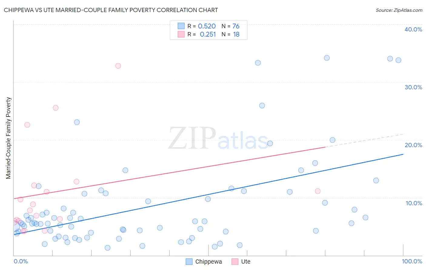 Chippewa vs Ute Married-Couple Family Poverty