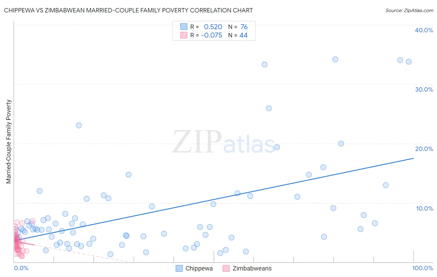 Chippewa vs Zimbabwean Married-Couple Family Poverty