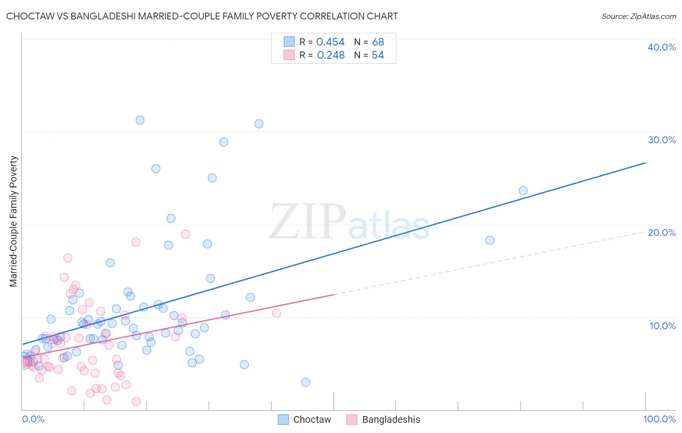 Choctaw vs Bangladeshi Married-Couple Family Poverty
