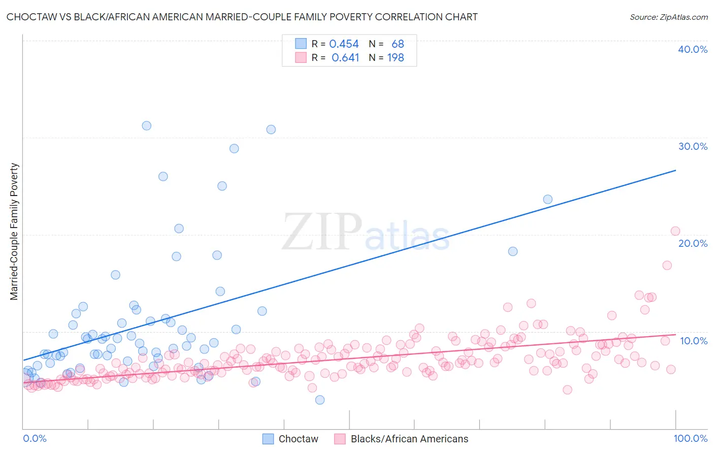 Choctaw vs Black/African American Married-Couple Family Poverty