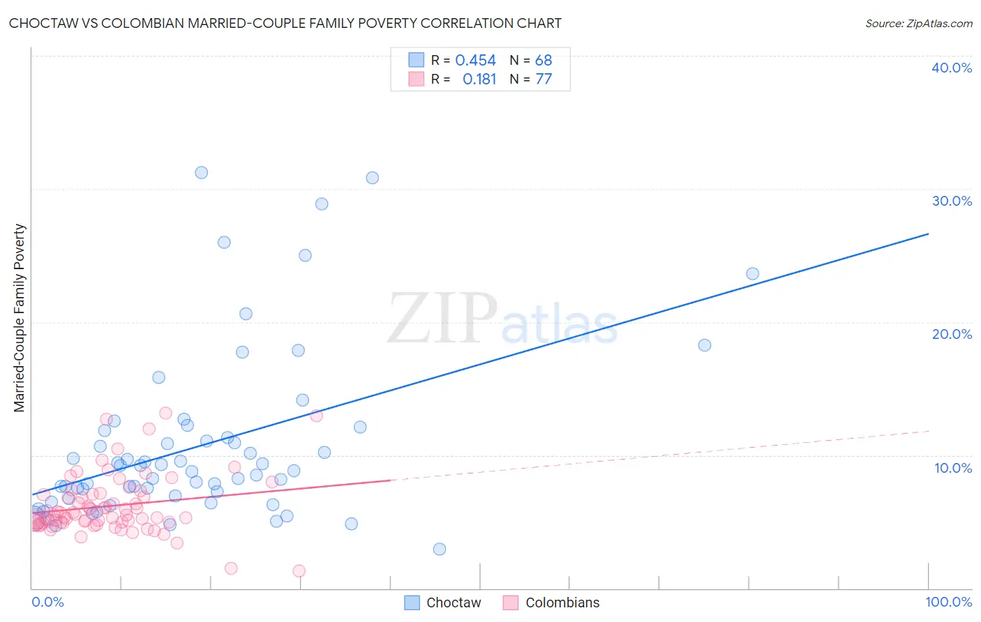 Choctaw vs Colombian Married-Couple Family Poverty