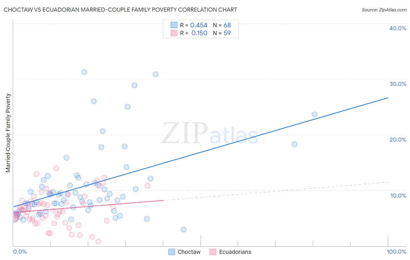 Choctaw vs Ecuadorian Married-Couple Family Poverty