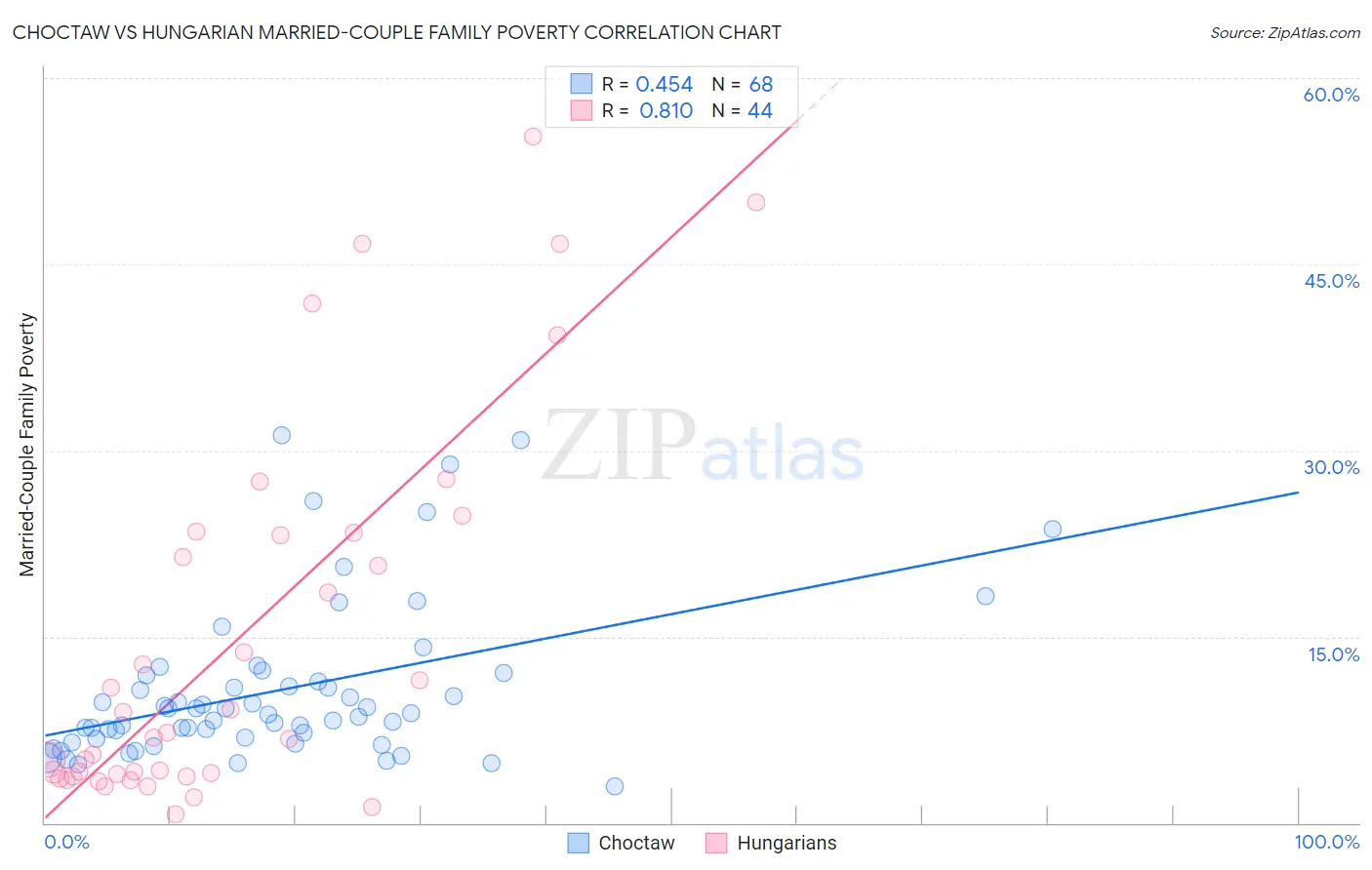Choctaw vs Hungarian Married-Couple Family Poverty