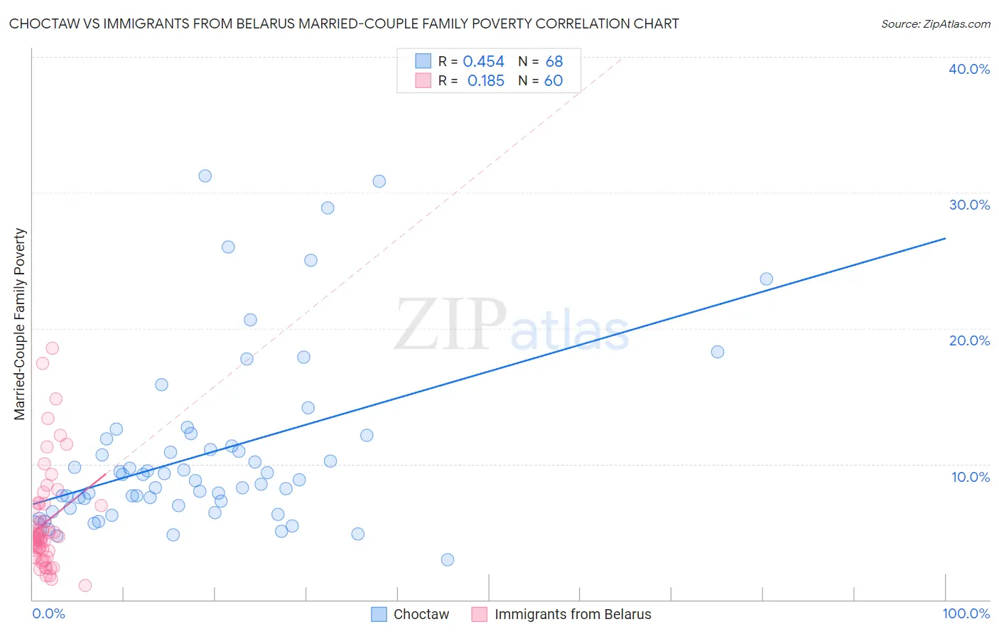 Choctaw vs Immigrants from Belarus Married-Couple Family Poverty