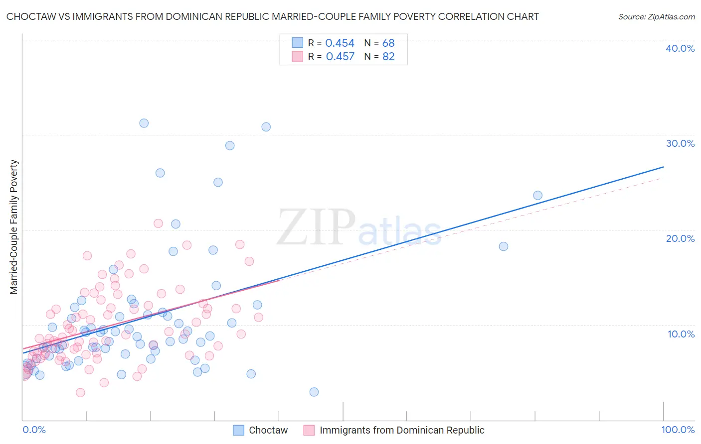 Choctaw vs Immigrants from Dominican Republic Married-Couple Family Poverty