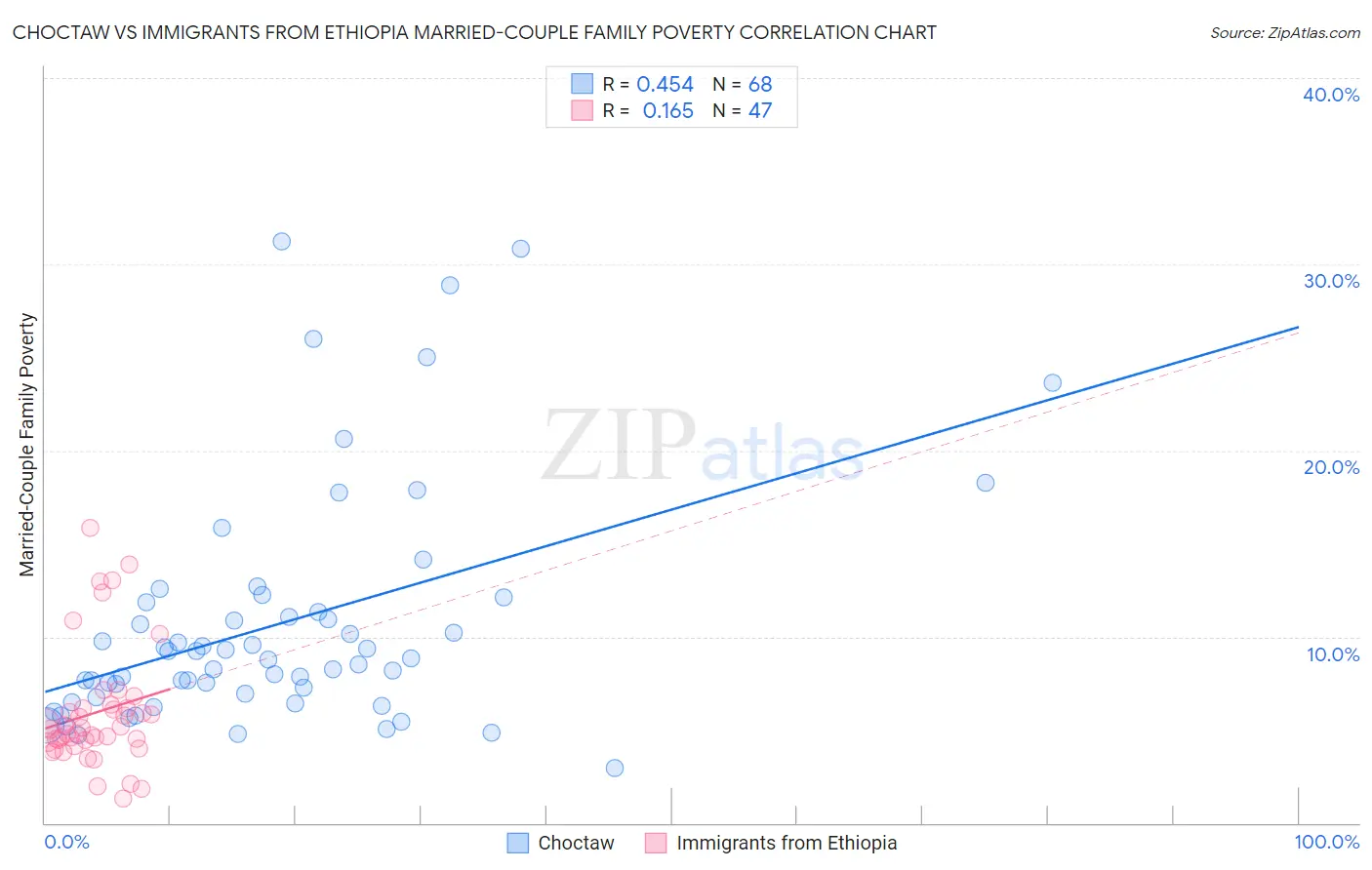 Choctaw vs Immigrants from Ethiopia Married-Couple Family Poverty