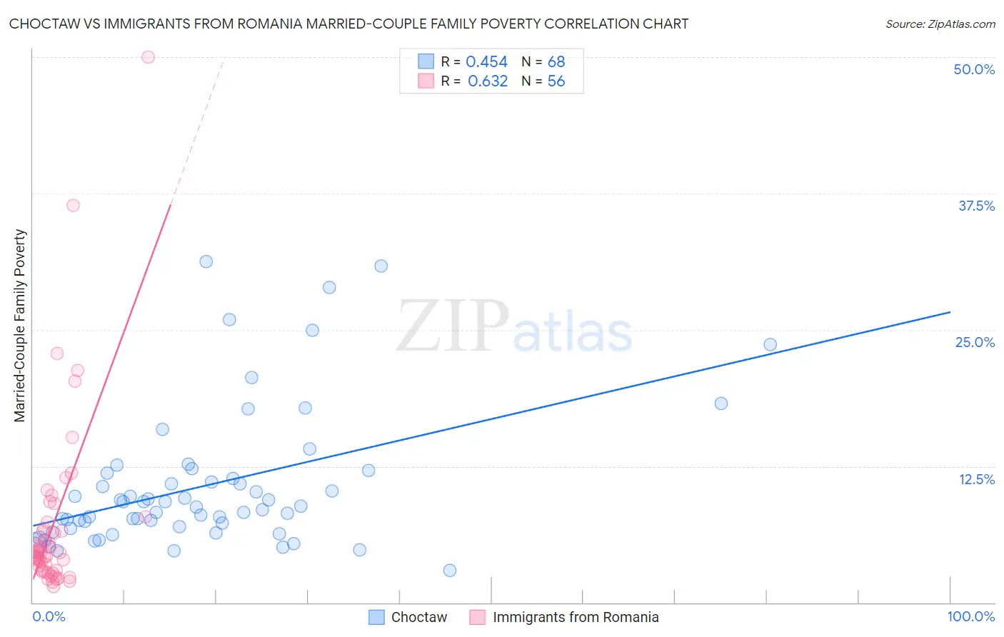 Choctaw vs Immigrants from Romania Married-Couple Family Poverty