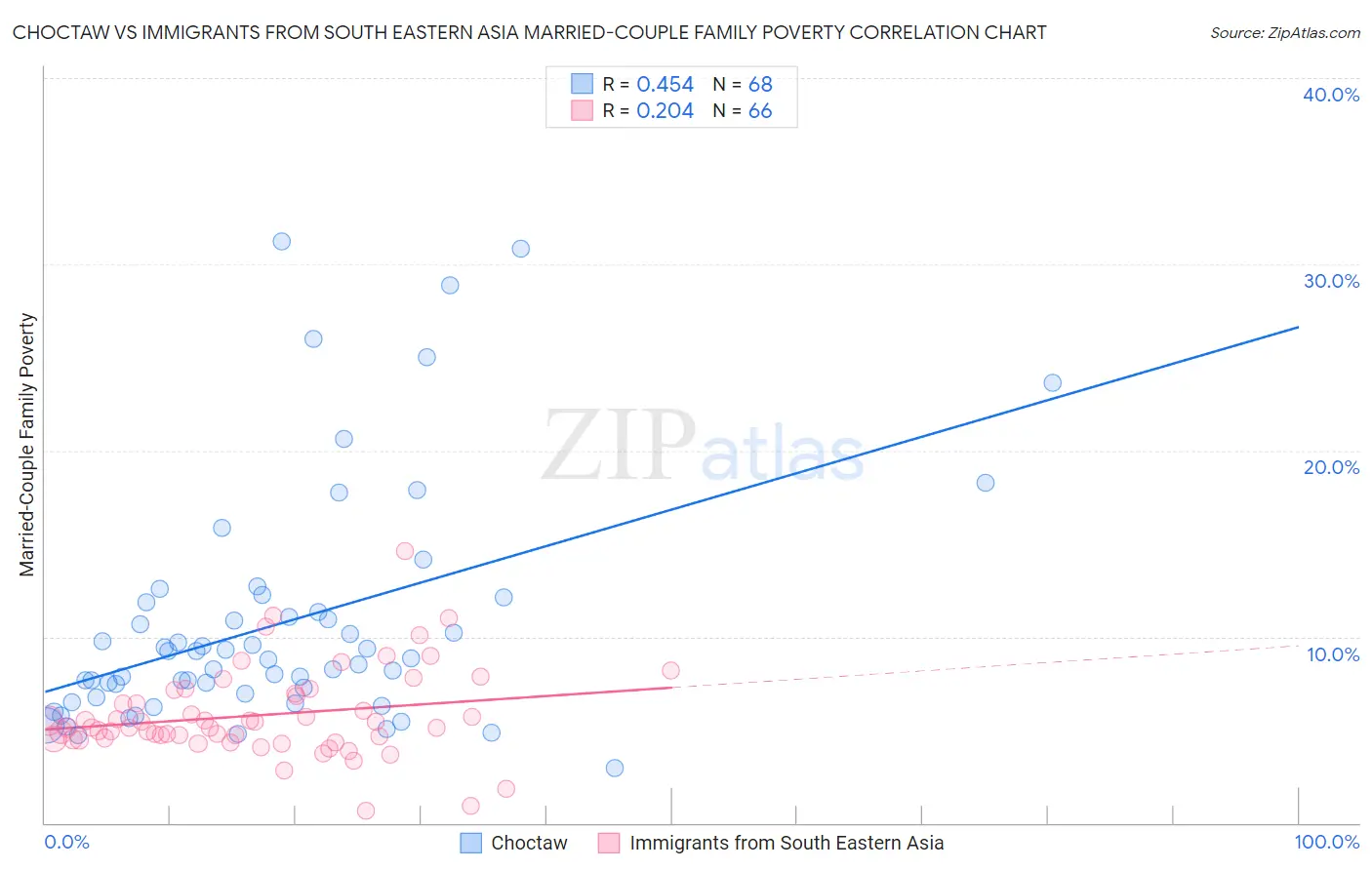 Choctaw vs Immigrants from South Eastern Asia Married-Couple Family Poverty