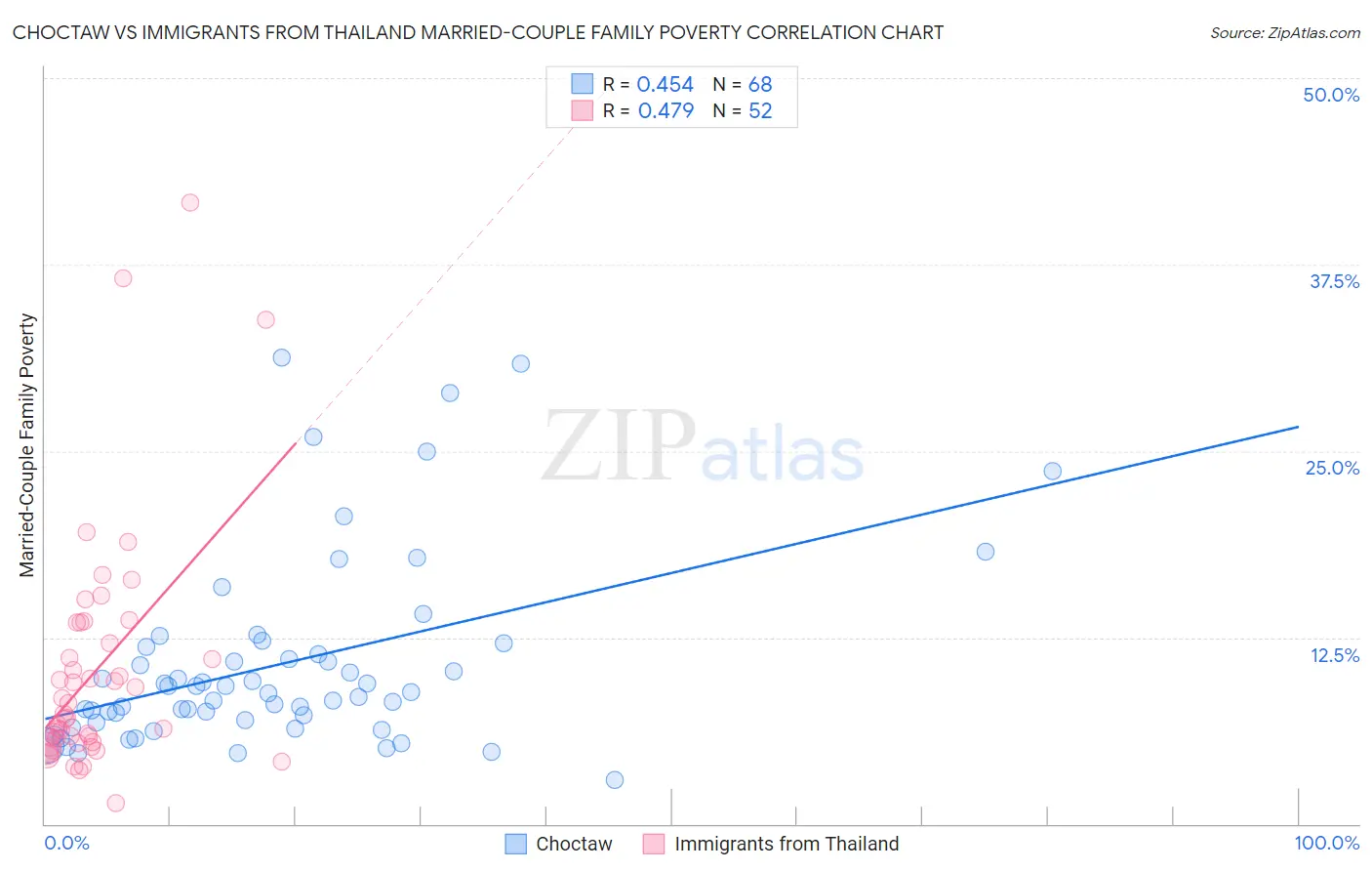 Choctaw vs Immigrants from Thailand Married-Couple Family Poverty
