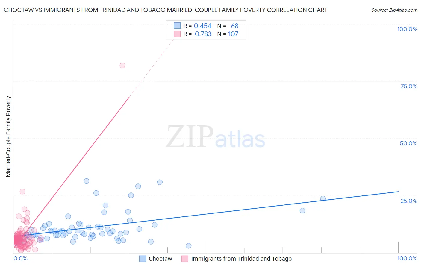 Choctaw vs Immigrants from Trinidad and Tobago Married-Couple Family Poverty