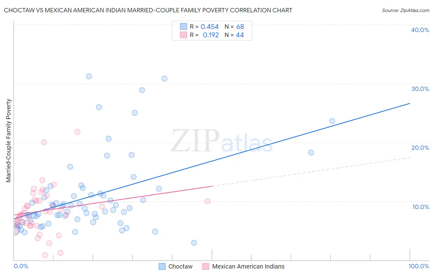 Choctaw vs Mexican American Indian Married-Couple Family Poverty
