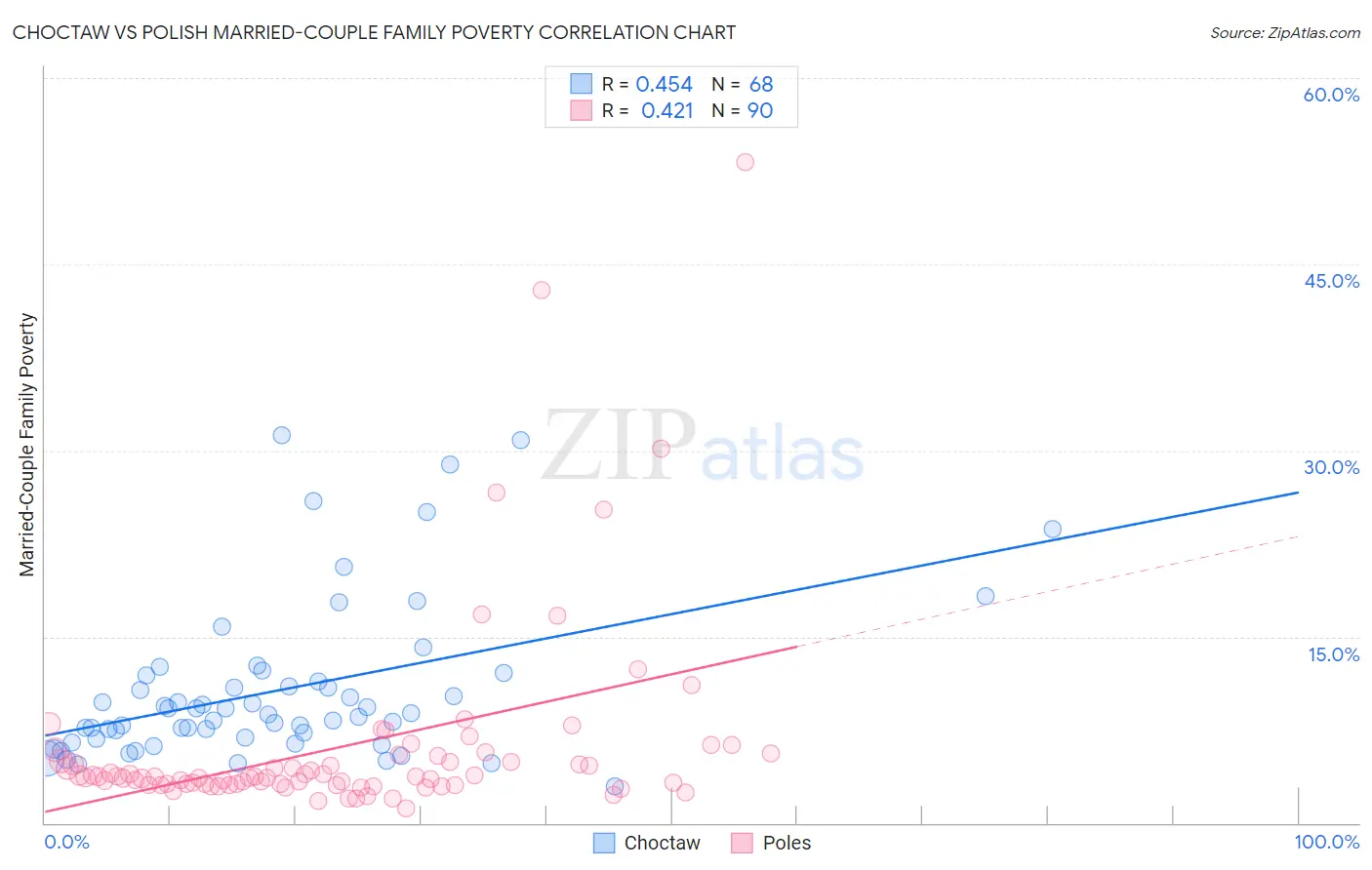 Choctaw vs Polish Married-Couple Family Poverty