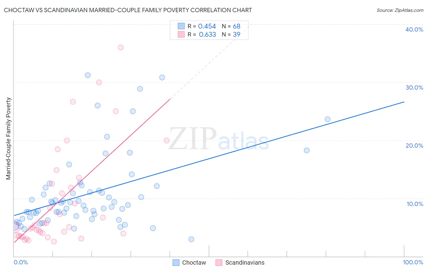 Choctaw vs Scandinavian Married-Couple Family Poverty