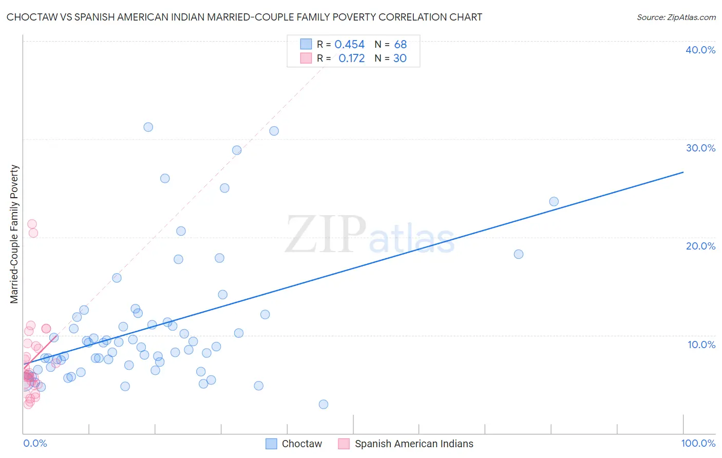 Choctaw vs Spanish American Indian Married-Couple Family Poverty