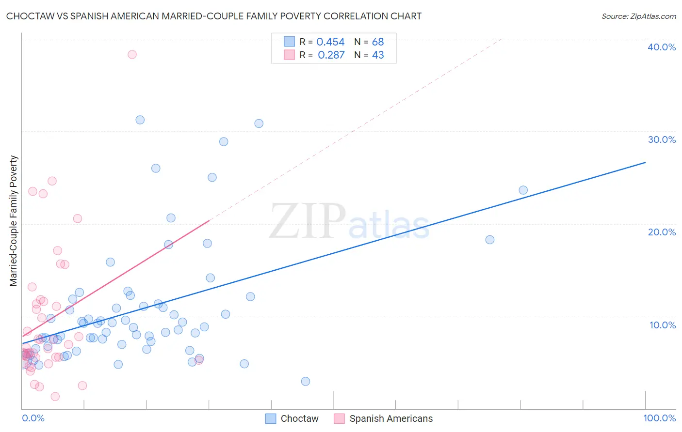 Choctaw vs Spanish American Married-Couple Family Poverty