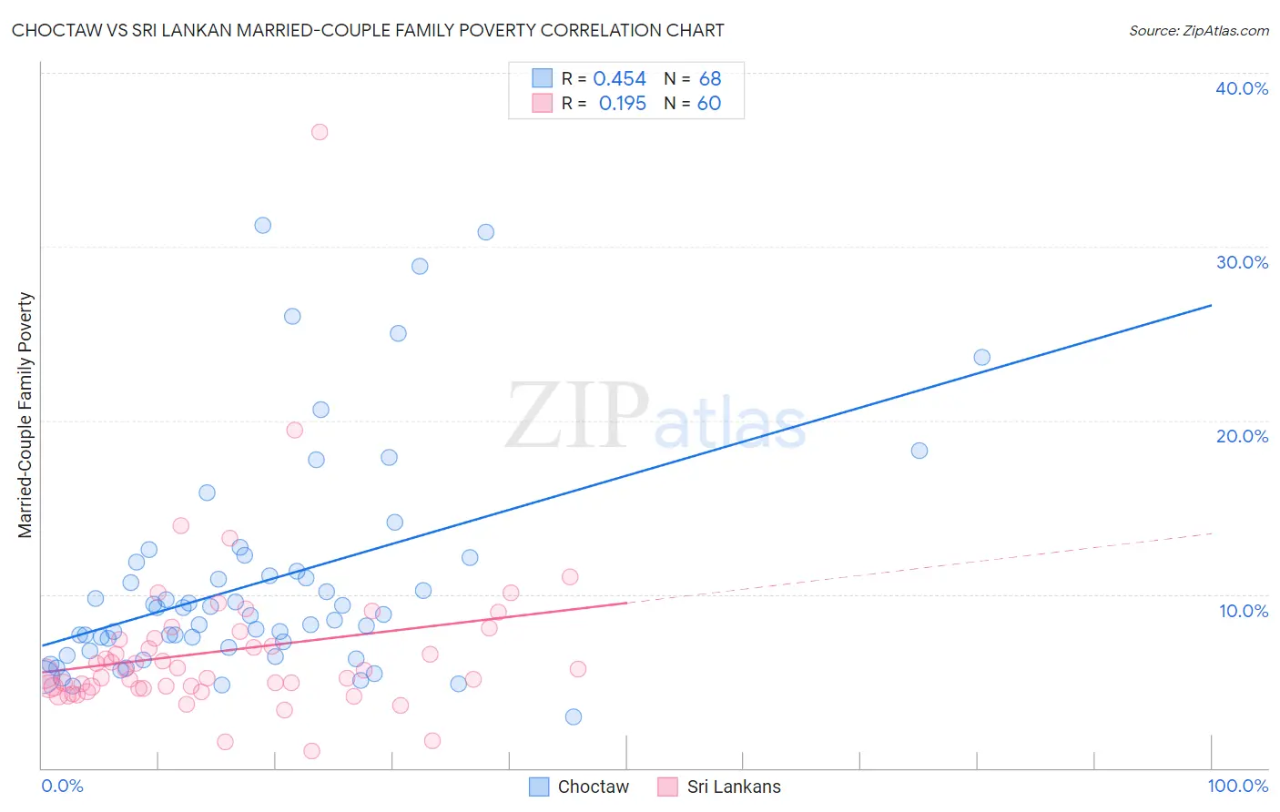 Choctaw vs Sri Lankan Married-Couple Family Poverty