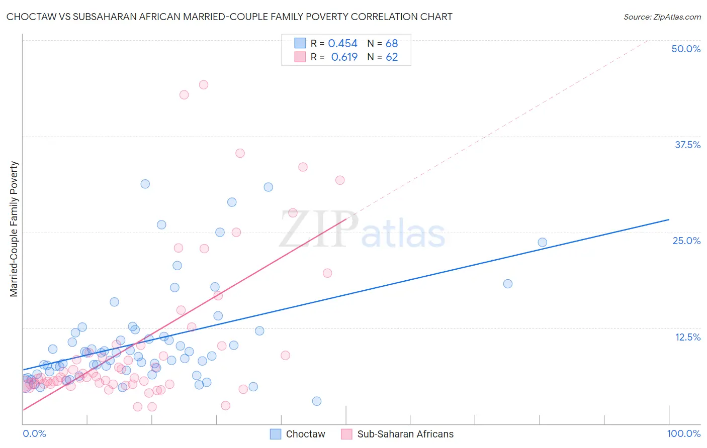 Choctaw vs Subsaharan African Married-Couple Family Poverty