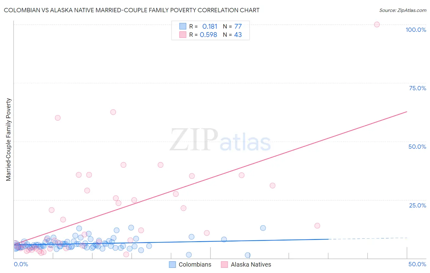 Colombian vs Alaska Native Married-Couple Family Poverty