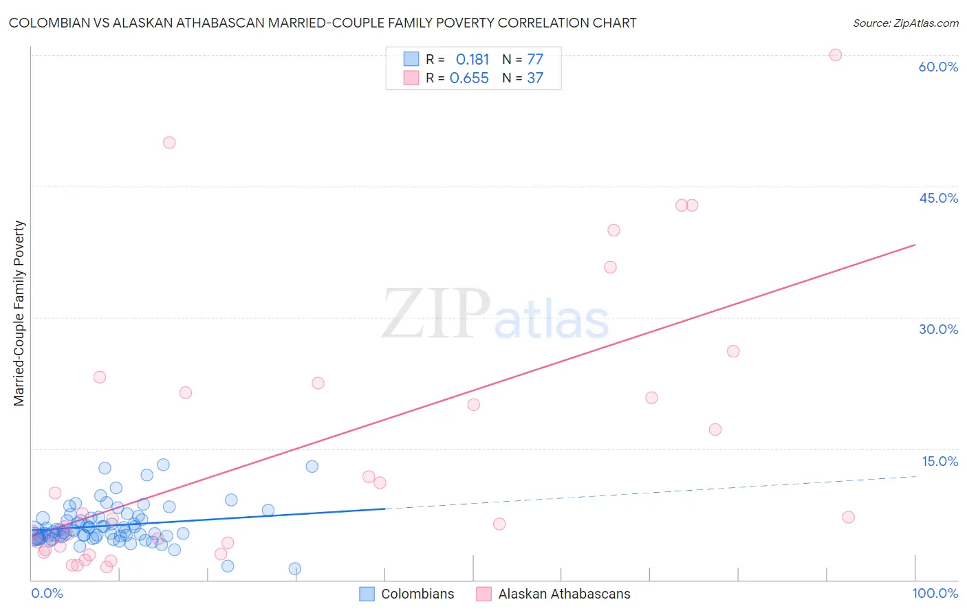 Colombian vs Alaskan Athabascan Married-Couple Family Poverty