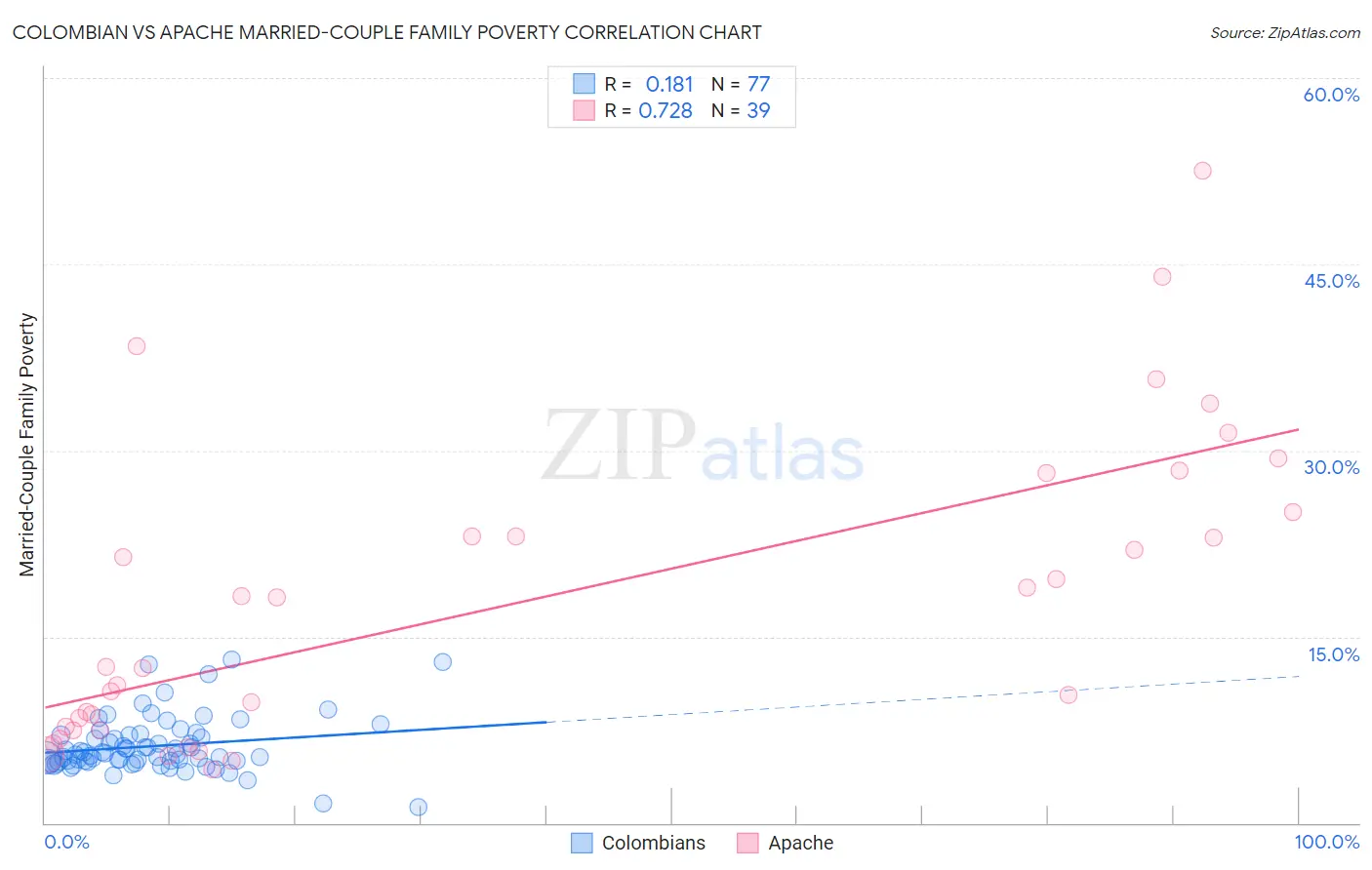 Colombian vs Apache Married-Couple Family Poverty
