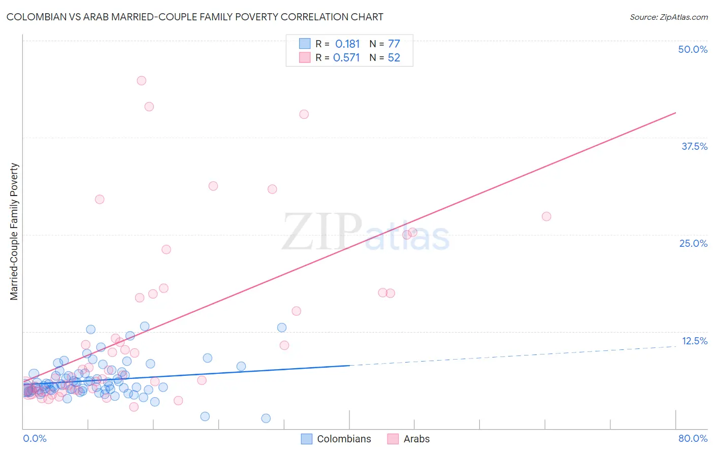 Colombian vs Arab Married-Couple Family Poverty