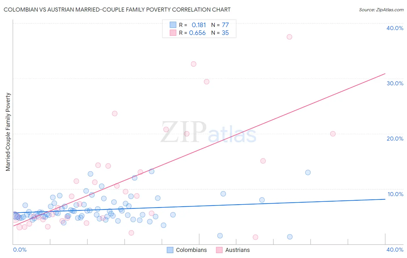 Colombian vs Austrian Married-Couple Family Poverty