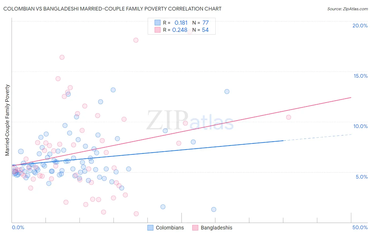 Colombian vs Bangladeshi Married-Couple Family Poverty